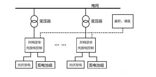 配置在电源直流侧的储能系统