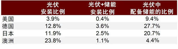 2021年美德日澳户用光伏及储能渗透率一览